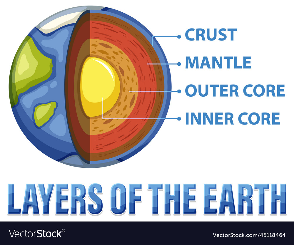 Diagram Showing Layers Of The Earth Lithosphere Vector Image