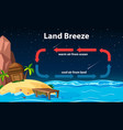 Diagram Showing Circulation Land Breeze Royalty Free Vector