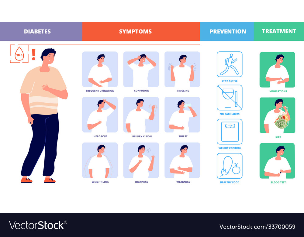 Diabetes poster diabetic life medical healthcare Vector Image