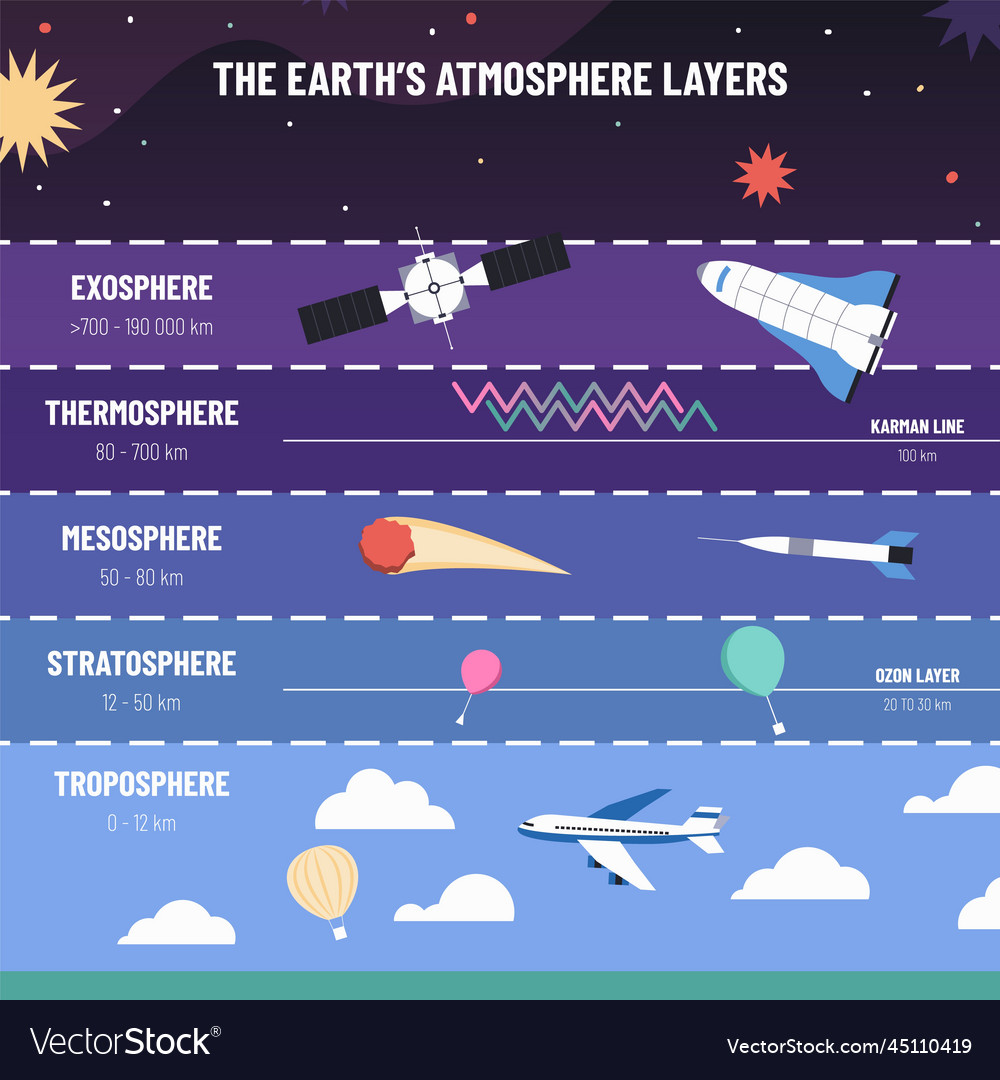 Earth atmosphere layers list of exosphere Vector Image