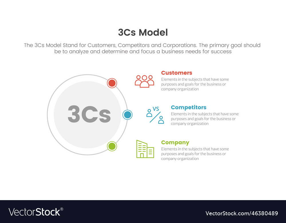 3cs Model Business Model Framework Infographic 3 Vector Image 3cs Model Business Model Framework Infographic 3 Vector Image