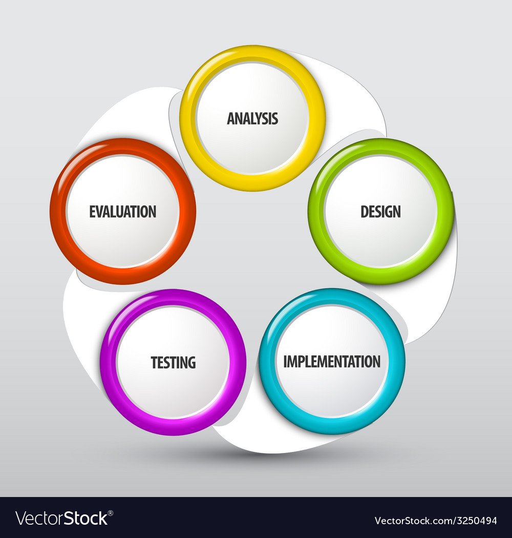 System development cycle Royalty Free Vector Image