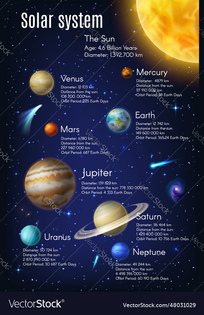 Solar system infographics on earth galaxy planets Vector Image