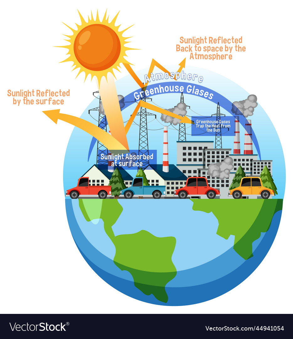 Greenhouse Effect Concept Royalty Free Vector Image