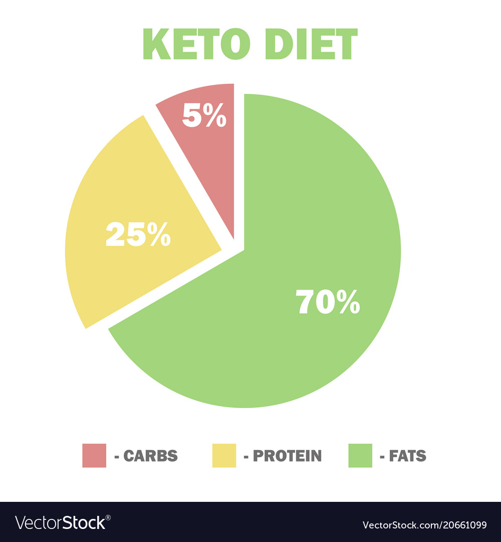 Ketogenic diet macros diagram low carbs high