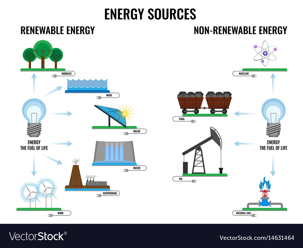 renewable-and-non-renewable-energy-sources-poster-vector-image