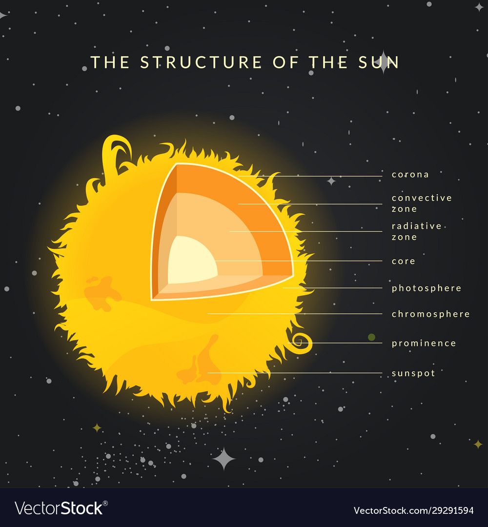 Detailed structure sun