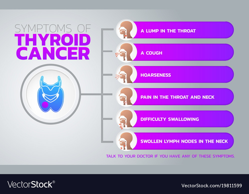 Risk factors for thyroid cancer icon design Vector Image