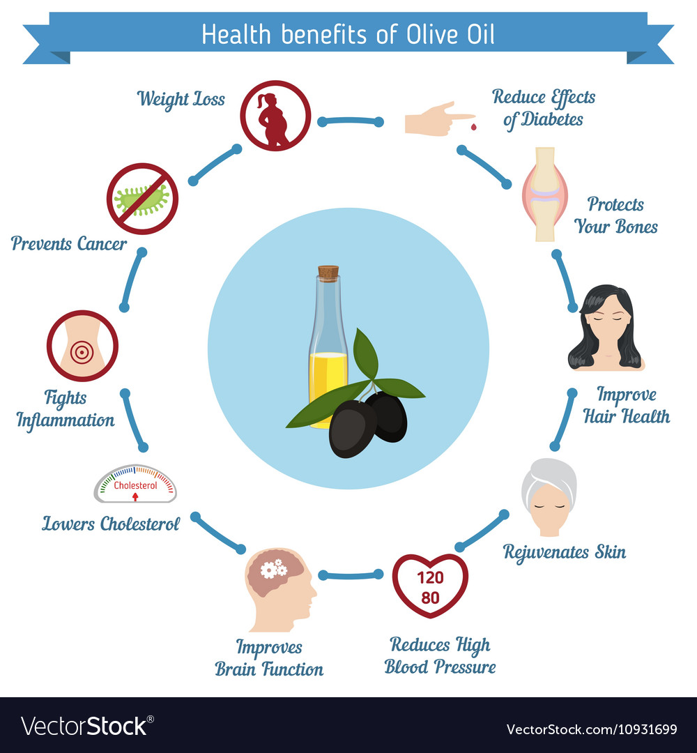 Is olive oil healthy?