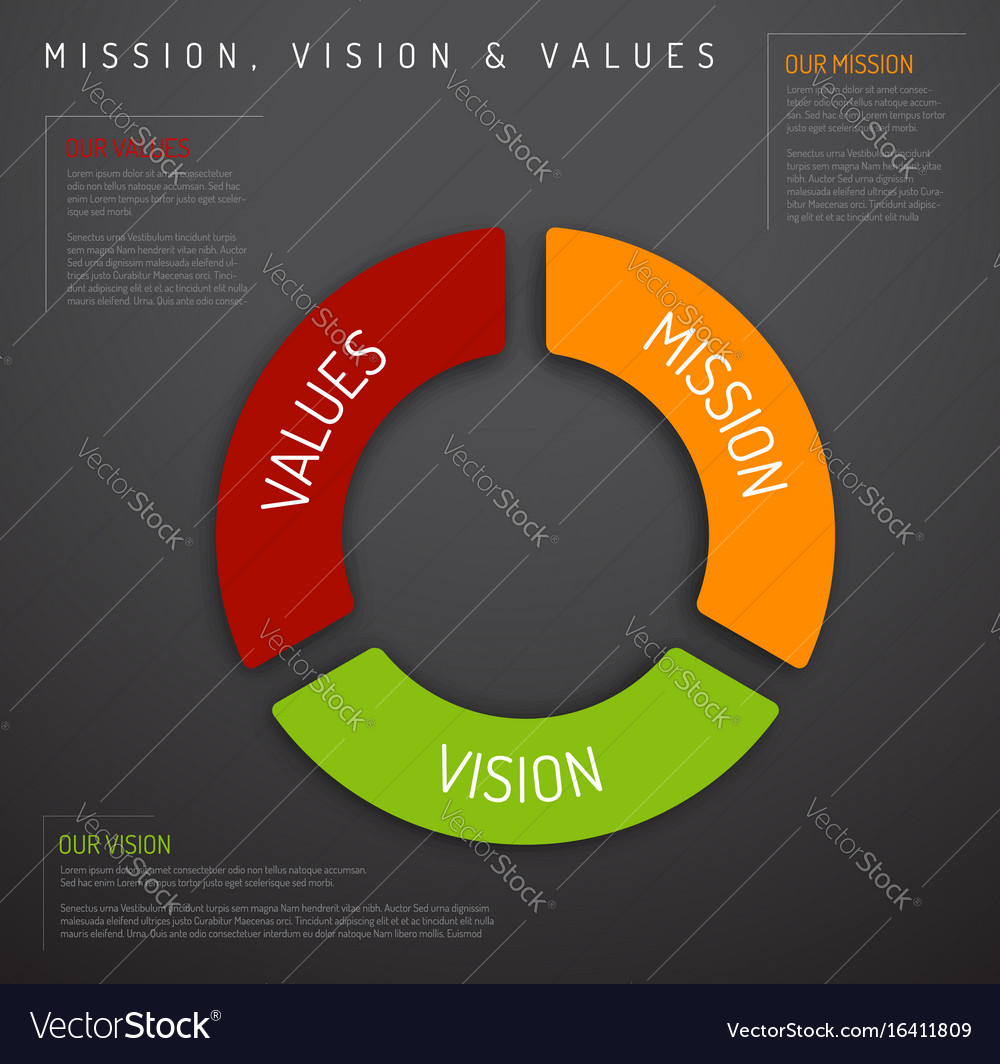 Mission Vision And Values Diagram Royalty Free Vector Image