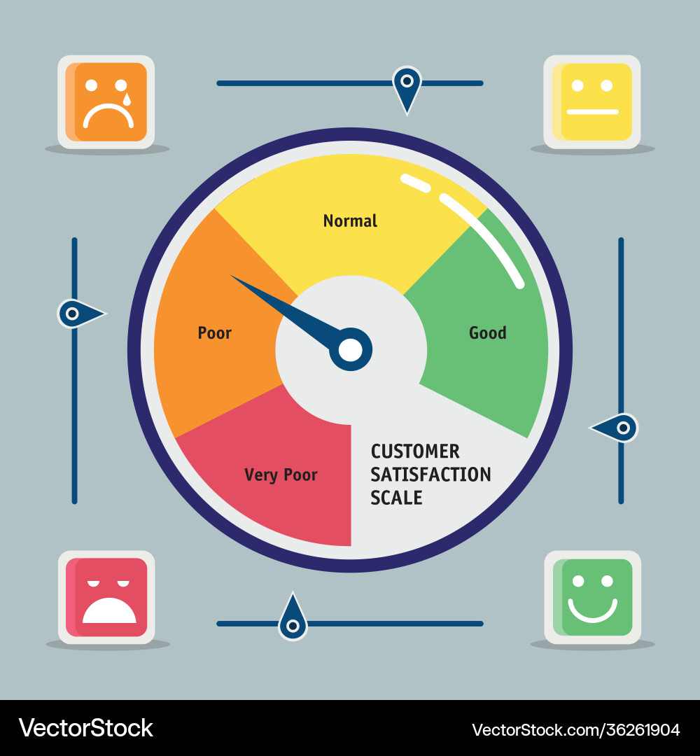 Customer satisfaction gauge circular measure Vector Image