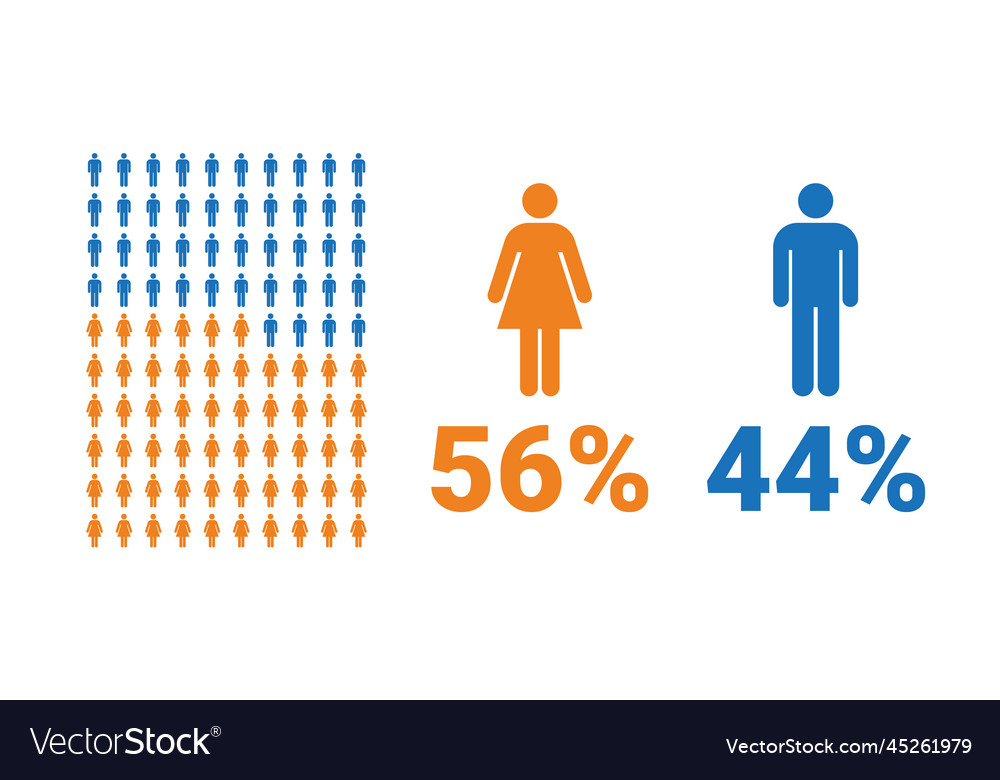 56 Female 44 Male Comparison Infographic Vector Image