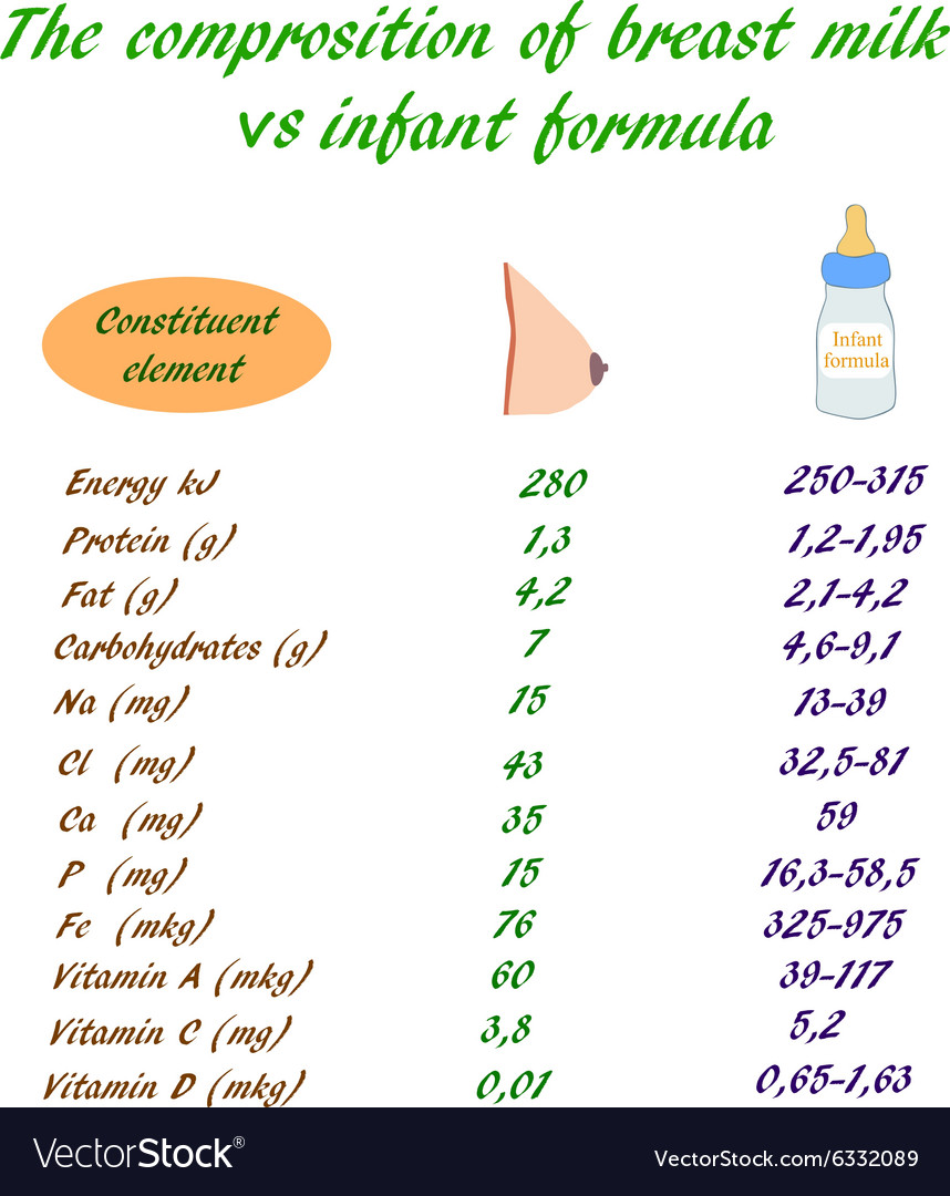 The composition of breast milk and infant formula Vector Image