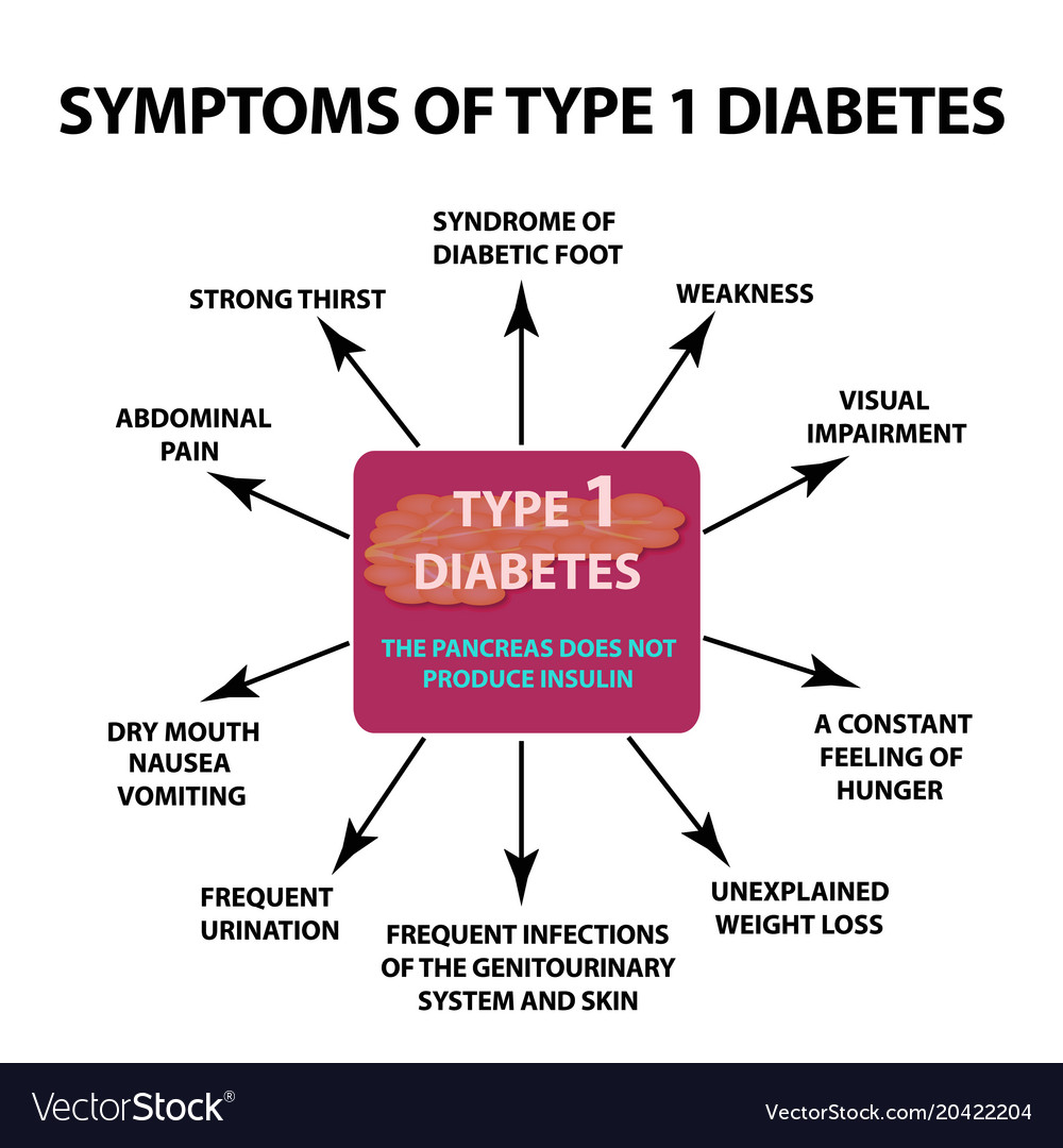 symptoms-type-1-diabetes-infographics-royalty-free-vector