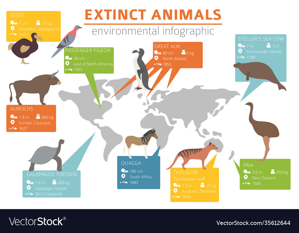 Global environmental problems biodiversiry loss Vector Image