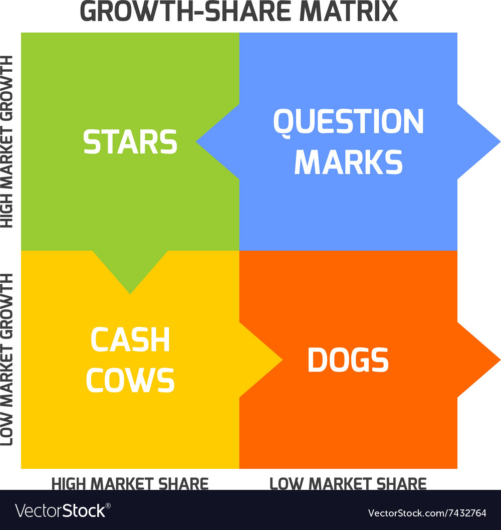 The bcg matrix Royalty Free Vector Image VectorStock