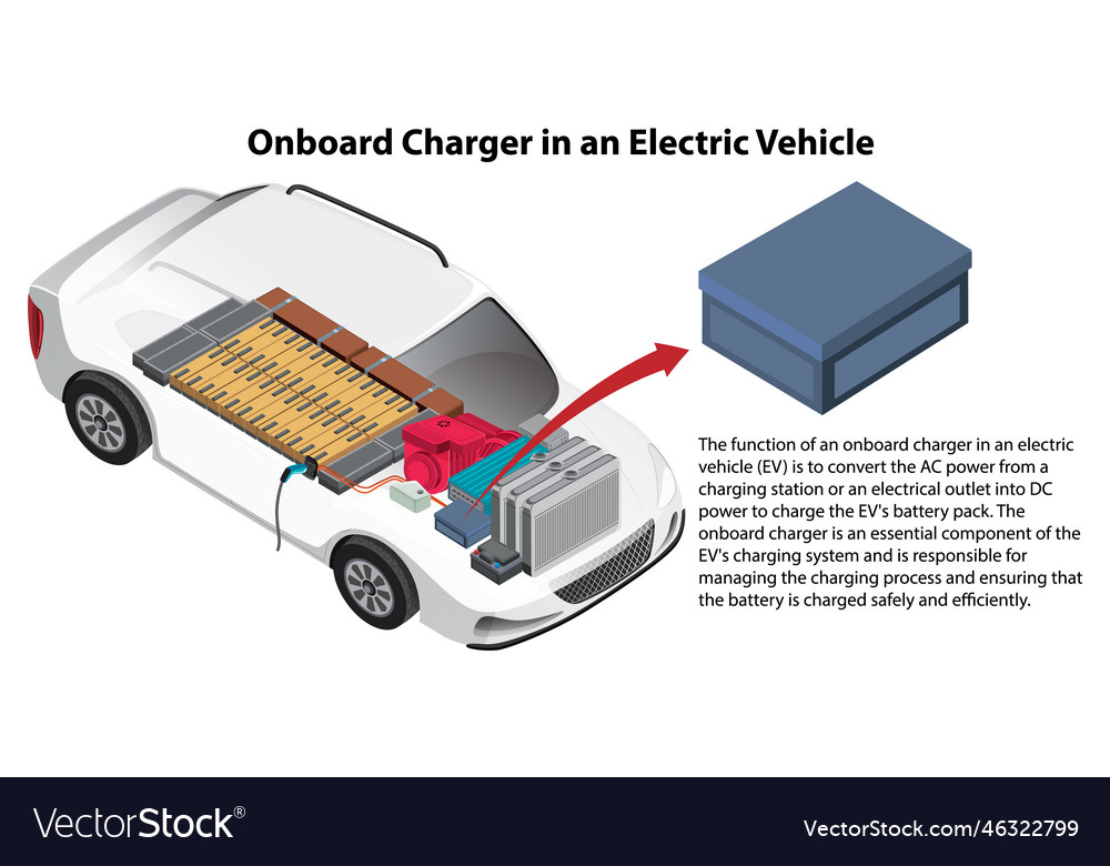 Electric Vehicle On-board Chargers and Charging Stations