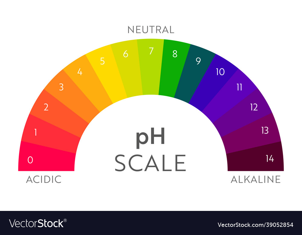 Ph value scale chart