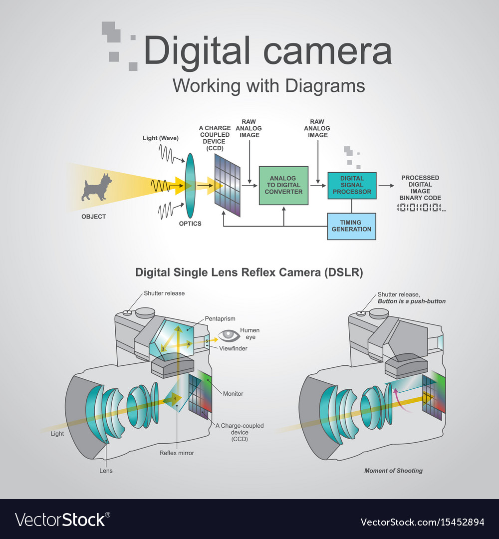 How Digital Video Camera Works - photopostsblog.com