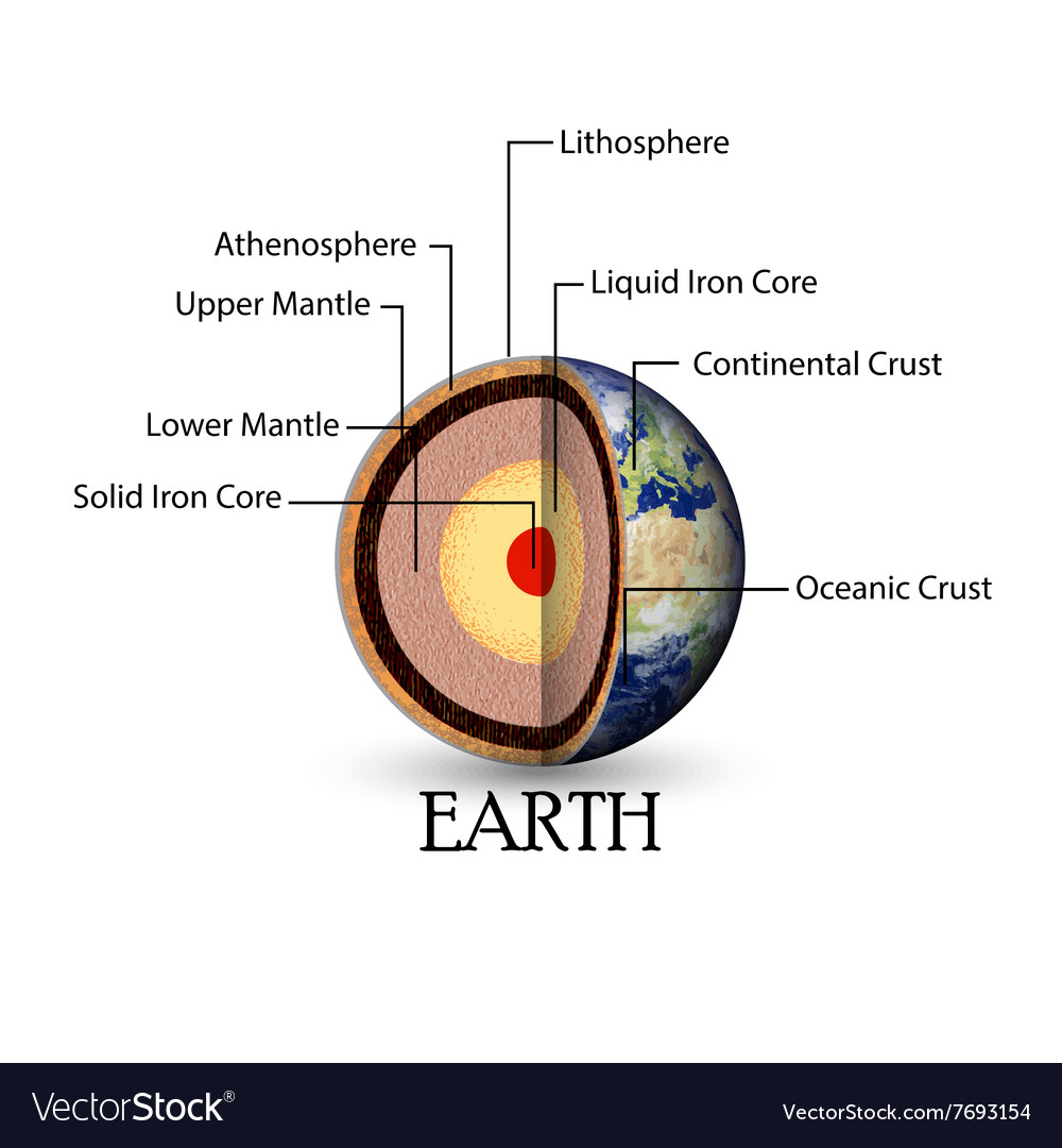 Earth structure Royalty Free Vector Image - VectorStock