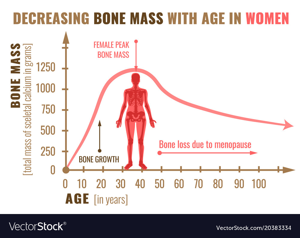 Bone Mass Weight Chart