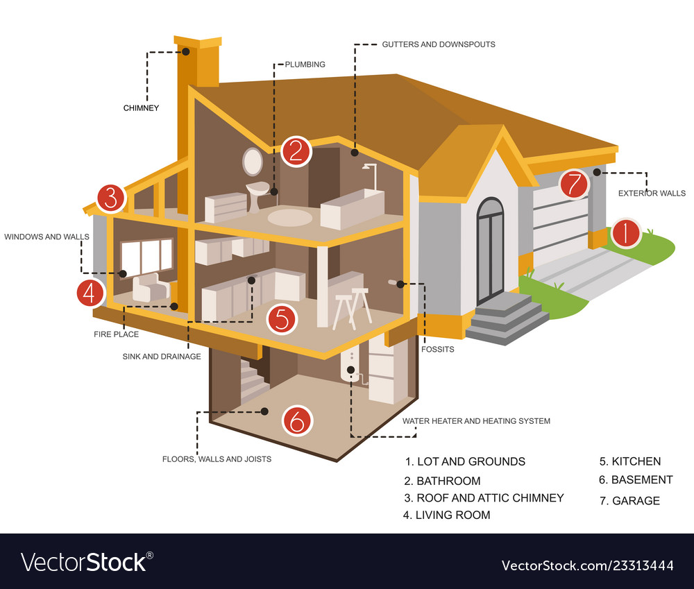 Home inspection sections Royalty Free Vector Image