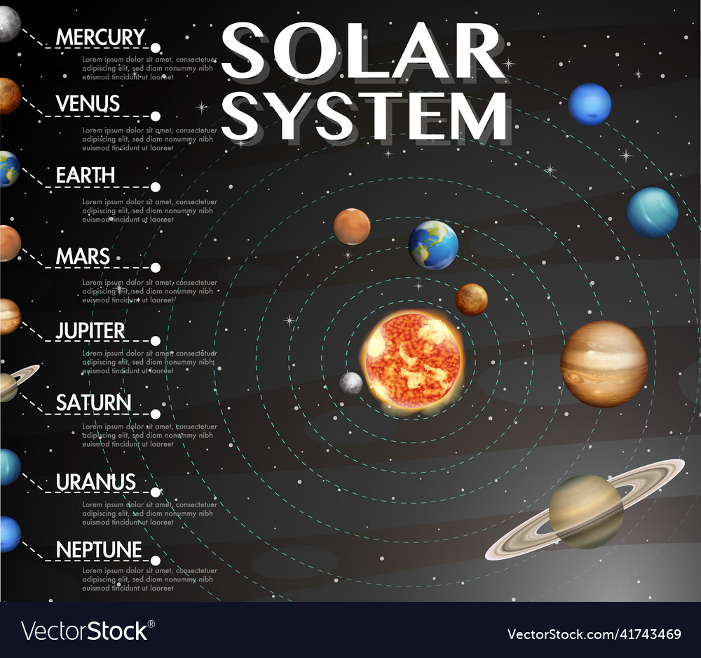 Solar system for science education Royalty Free Vector Image