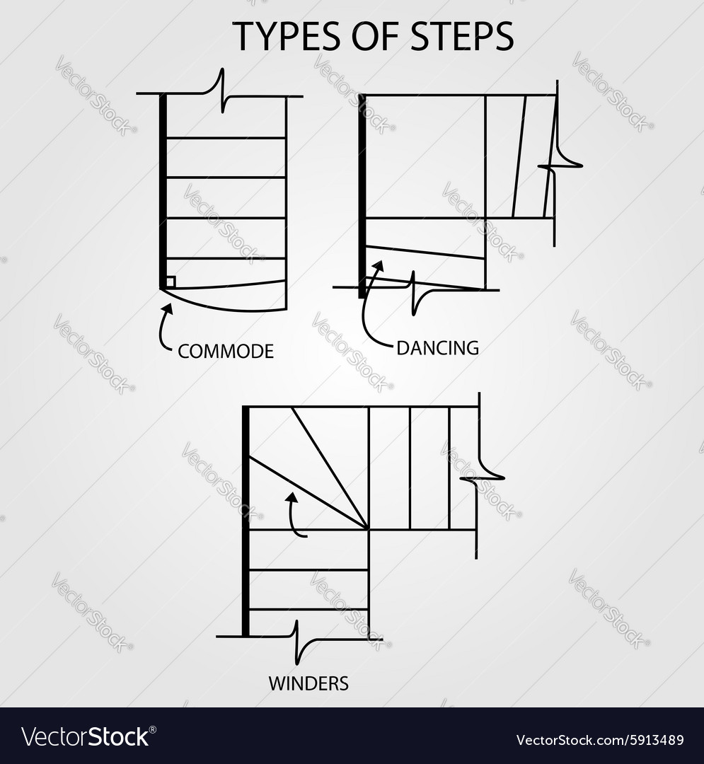 Type of steps for stair design