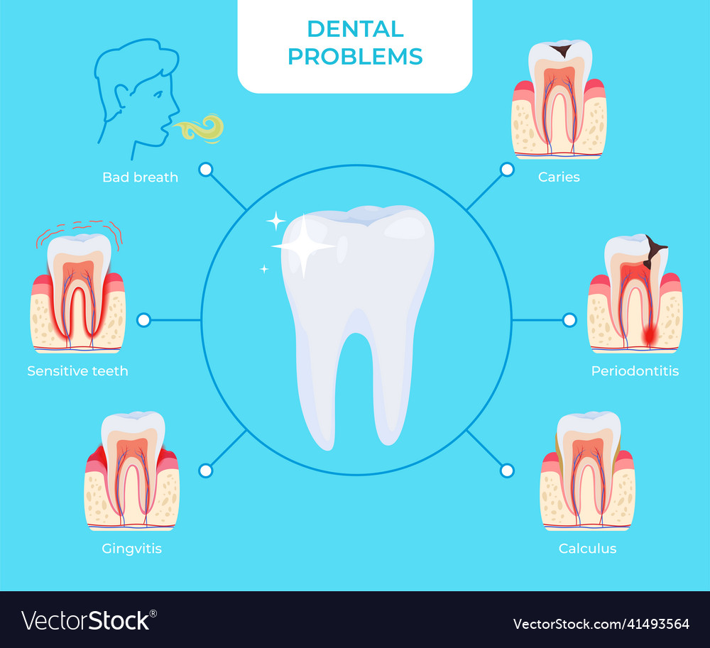 Dental problems circled scheme medical educational