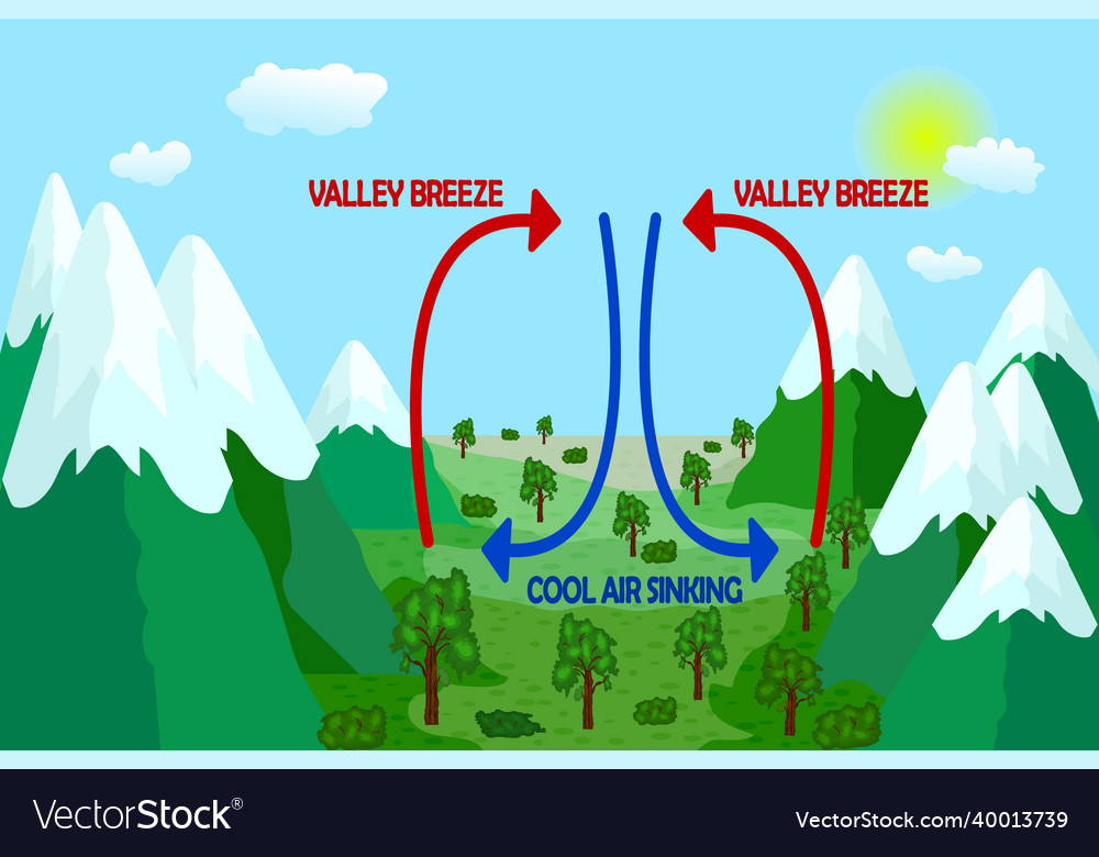 Valley breeze mountain wind direction scheme