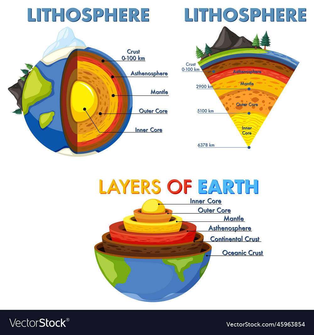 Layers of the earth concept Royalty Free Vector Image