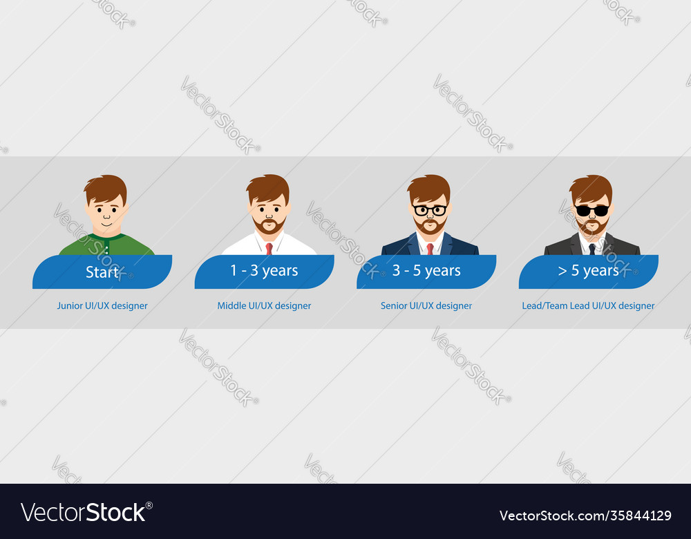 Ui und ux Designer Levels von Junior zu Lead