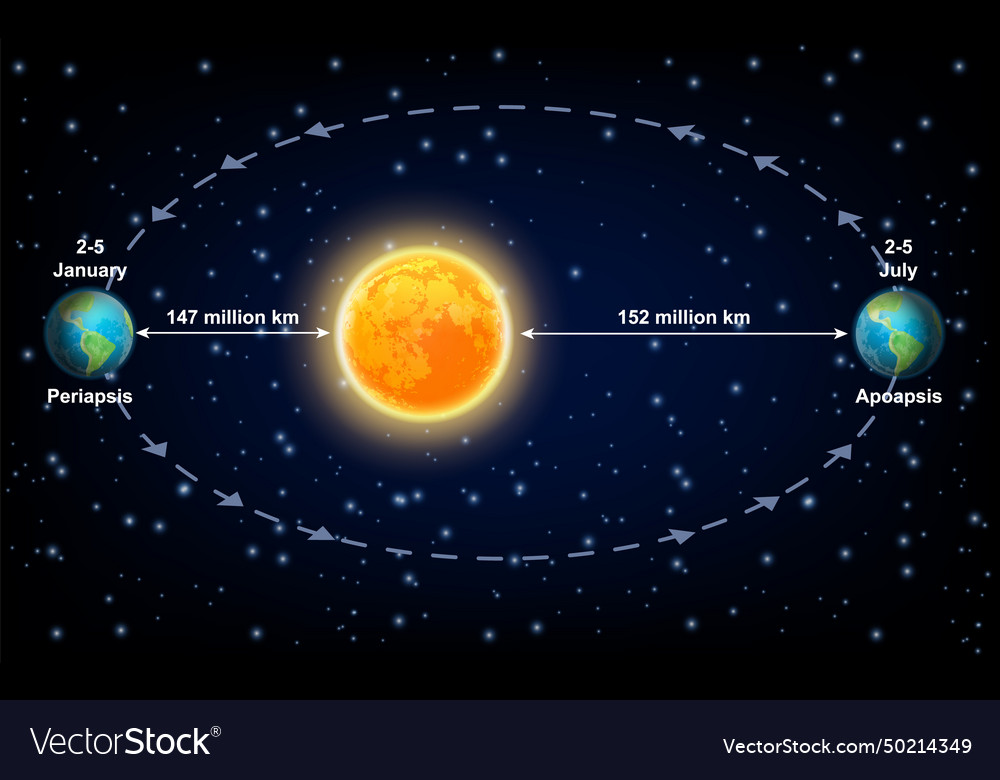 Earth planet periapsis and apoapsis line apses Vector Image