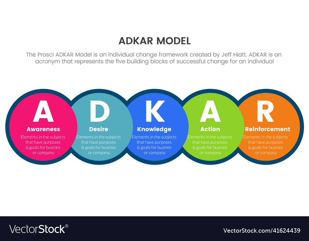 Adkar awareness desire knowledge action Royalty Free Vector