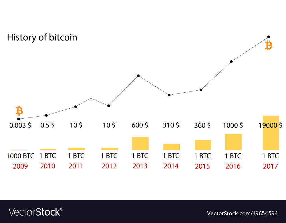 bitcoins worth trend