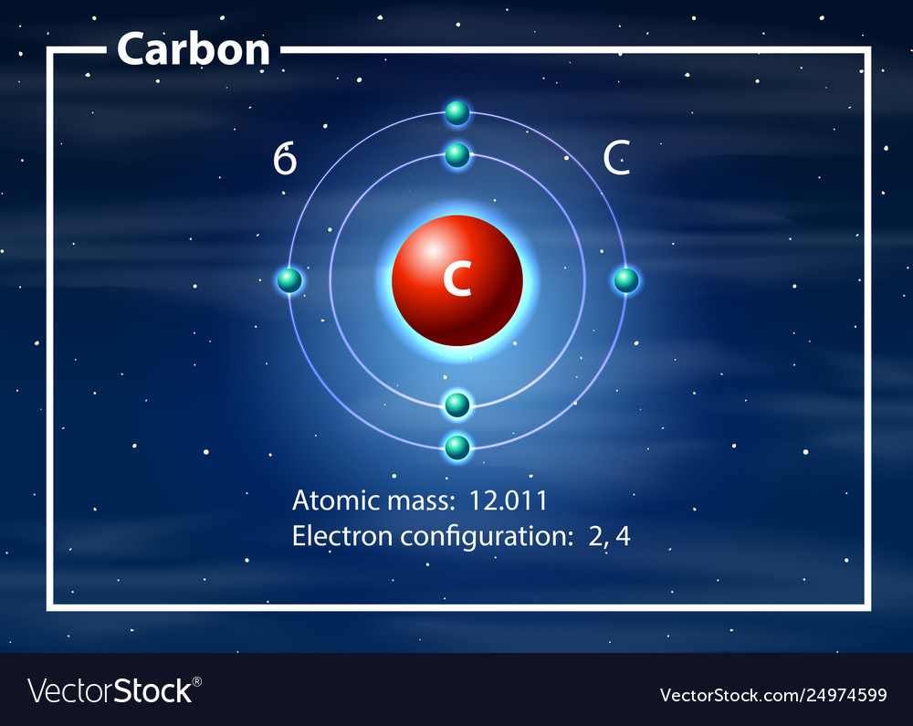 Carbon atom diagram concept Royalty Free Vector Image