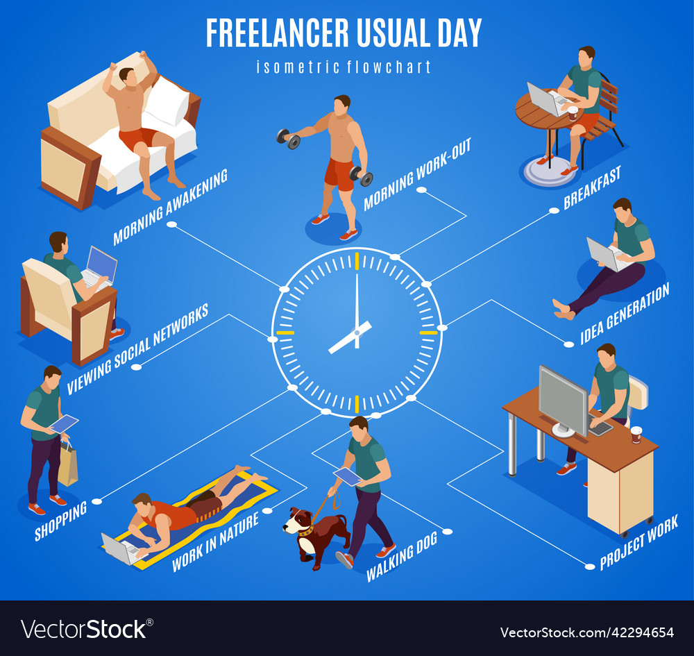 Freelancer day isometric flowchart Royalty Free Vector Image