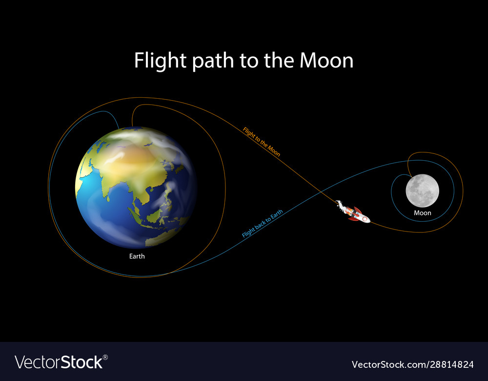 moon travel path