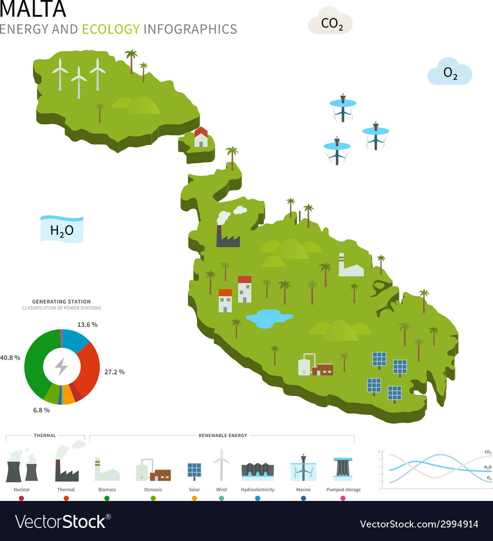 Energy industry and ecology of malta