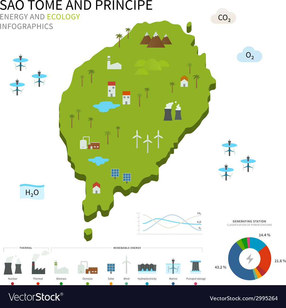 Energy industry ecology of sao tome and principe Vector Image