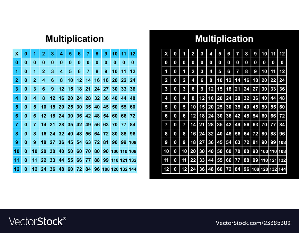 Multiplication table chart