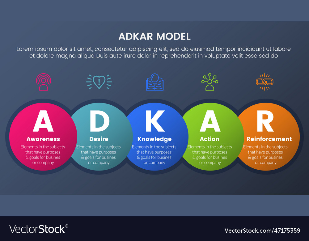 Adkar Model Change Management Framework Royalty Free Vector