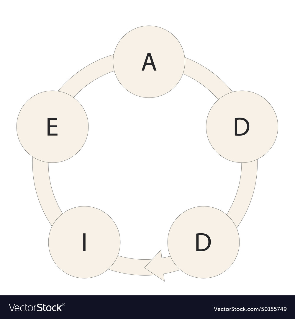 Addie model scheme with five components vector image Addie model scheme with five components