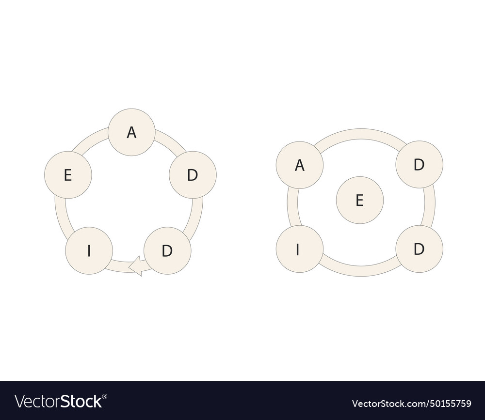 Addie model scheme with five components Royalty Free Vector