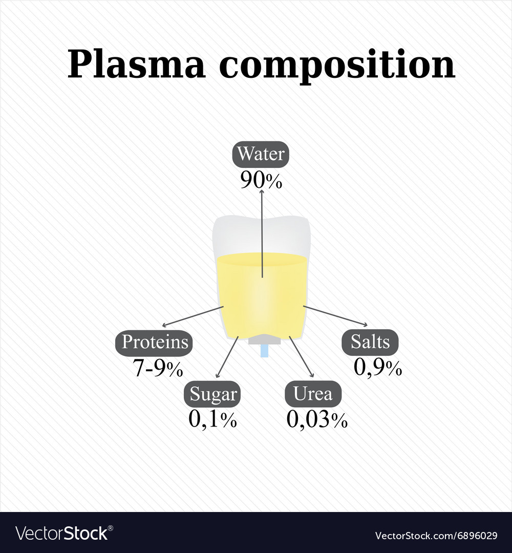 composition-of-blood-plasma-infographics-vector-image