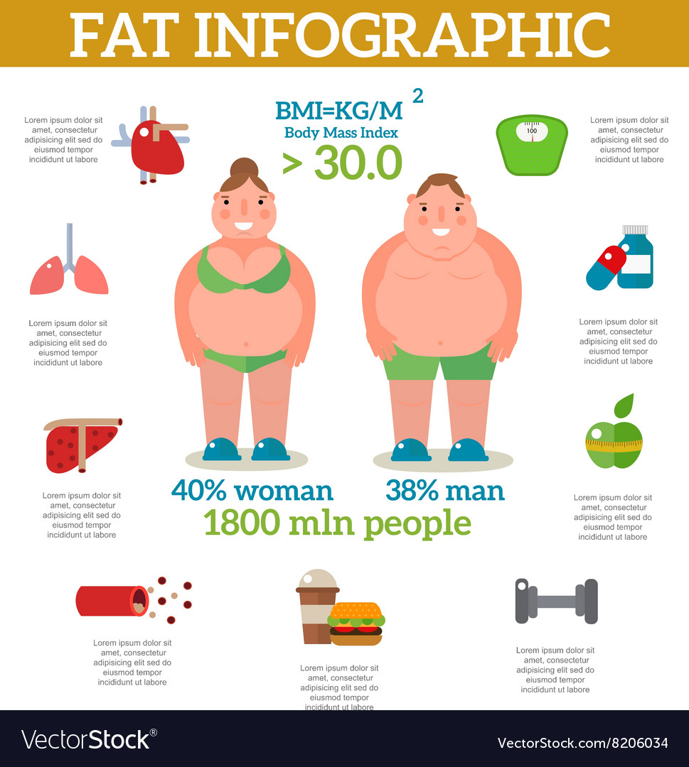 Exercise Weight Loss Infographic Obese Women Vector Image