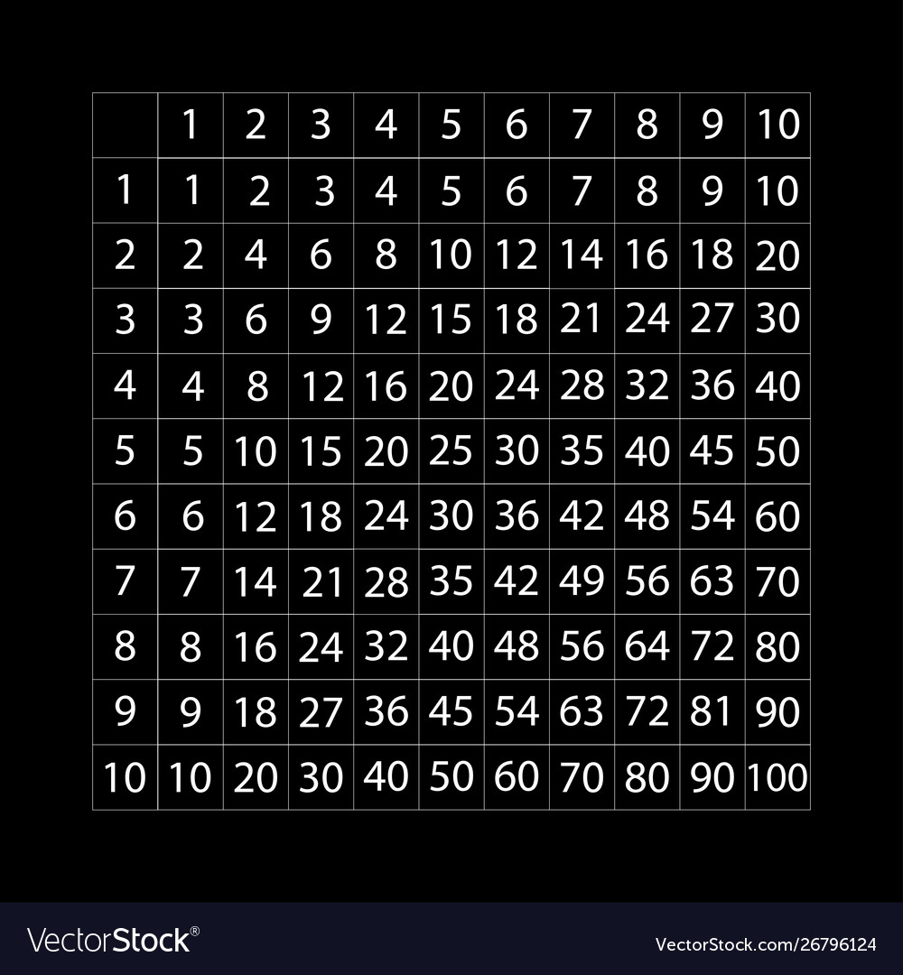 Multiplication table sign pythagoras