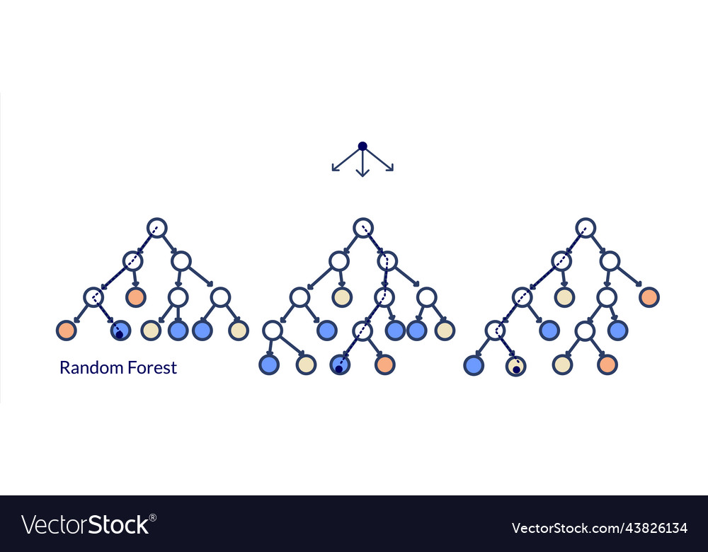 Rrandom forest scheme of work machine learning vector image Rrandom forest scheme of work machine learning