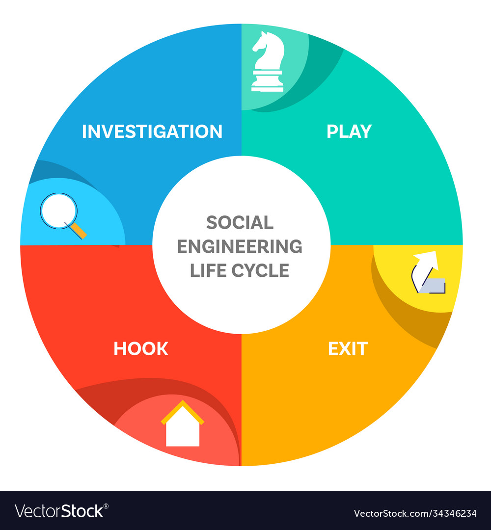 Social engineering life cycle diagram infographic Vector Image