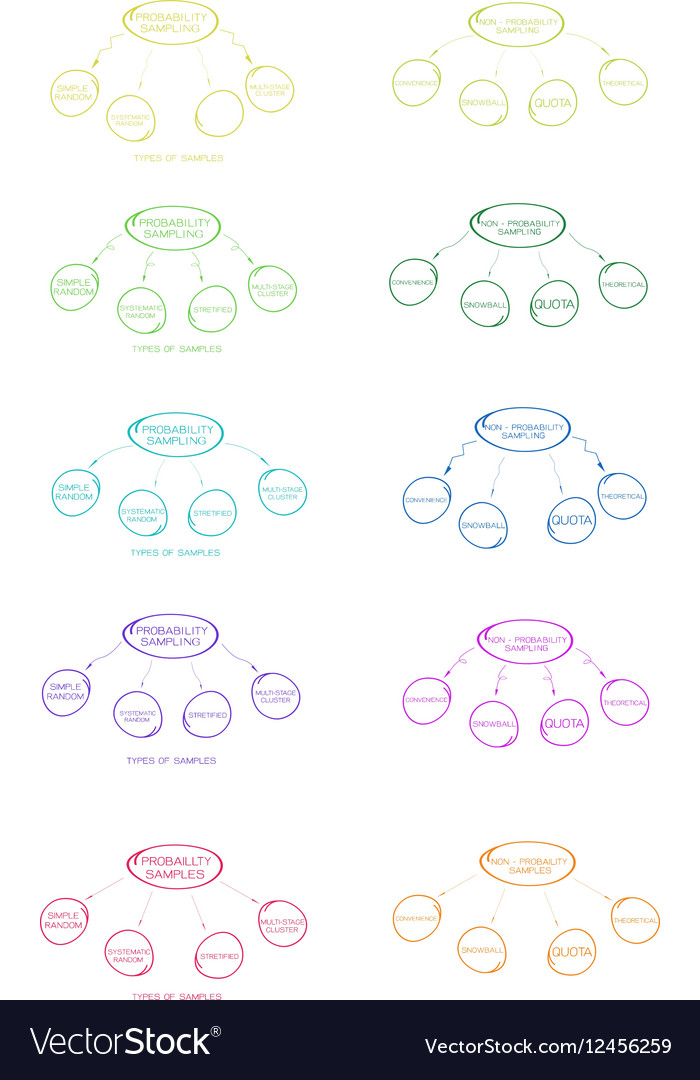 Probability and non-probability sampling